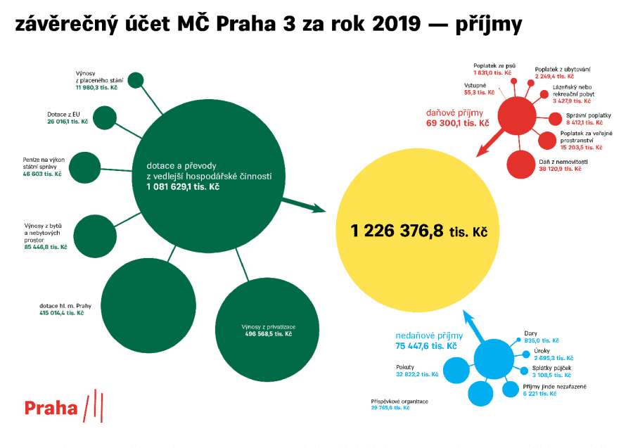 závěrečný účet 2019 - příjmy